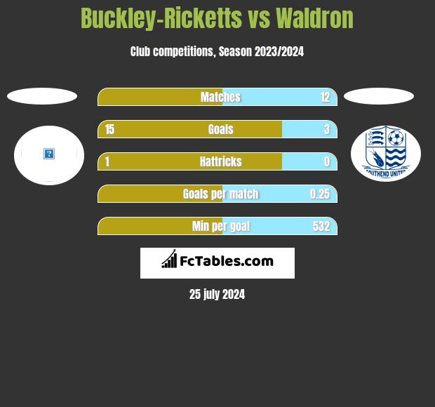 Buckley-Ricketts vs Waldron h2h player stats