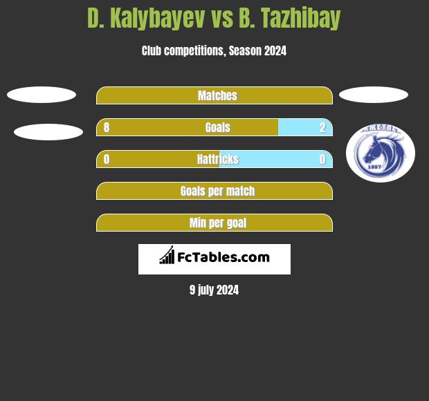 D. Kalybayev vs B. Tazhibay h2h player stats