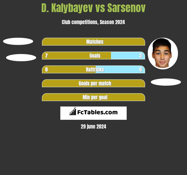 D. Kalybayev vs Sarsenov h2h player stats