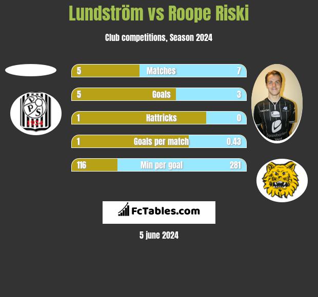 Lundström vs Roope Riski h2h player stats