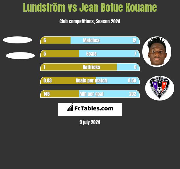 Lundström vs Jean Botue Kouame h2h player stats