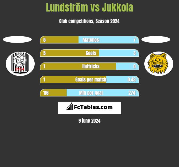 Lundström vs Jukkola h2h player stats