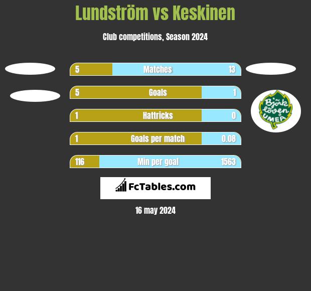 Lundström vs Keskinen h2h player stats