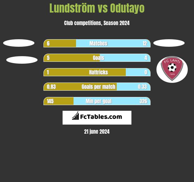 Lundström vs Odutayo h2h player stats