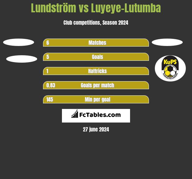 Lundström vs Luyeye-Lutumba h2h player stats
