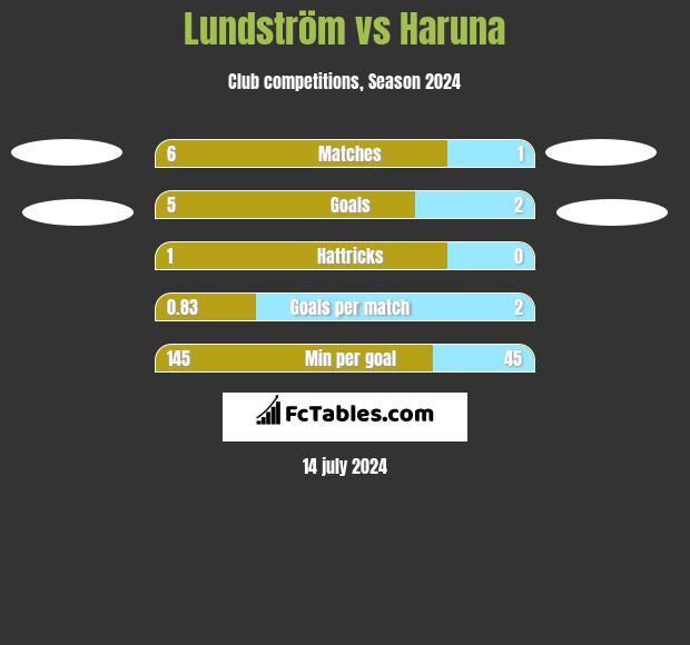 Lundström vs Haruna h2h player stats