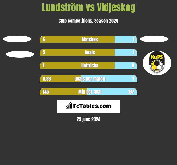 Lundström vs Vidjeskog h2h player stats