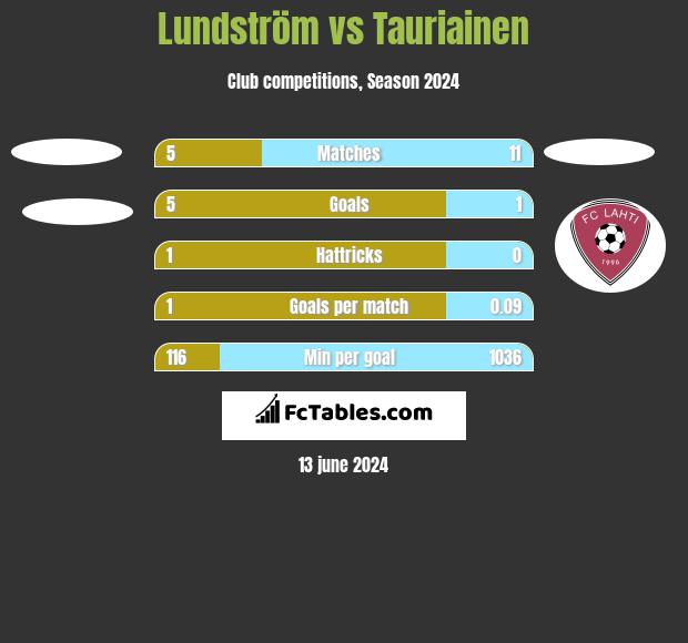 Lundström vs Tauriainen h2h player stats
