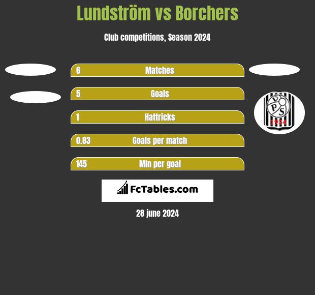 Lundström vs Borchers h2h player stats