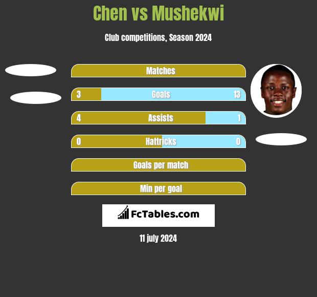 Chen vs Mushekwi h2h player stats