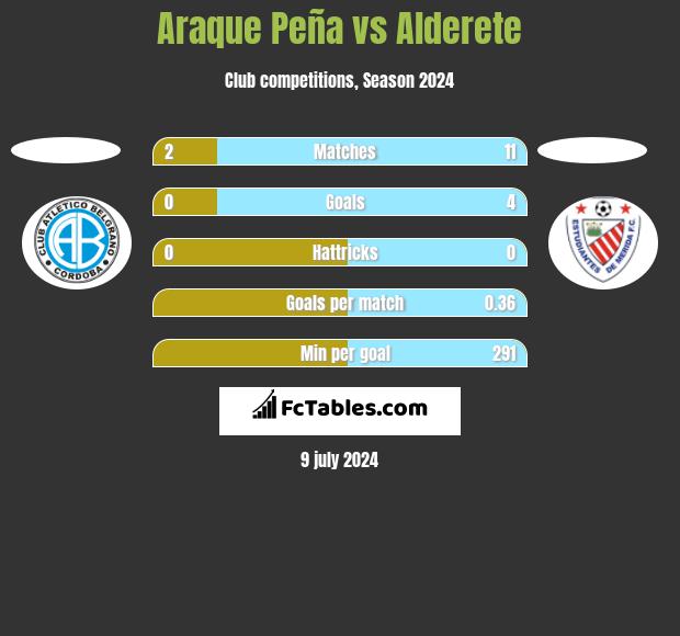 Araque Peña vs Alderete h2h player stats