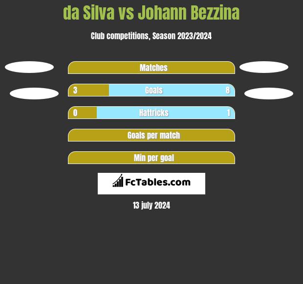 da Silva vs Johann Bezzina h2h player stats