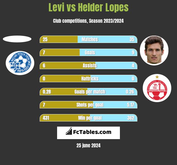 Levi vs Helder Lopes h2h player stats