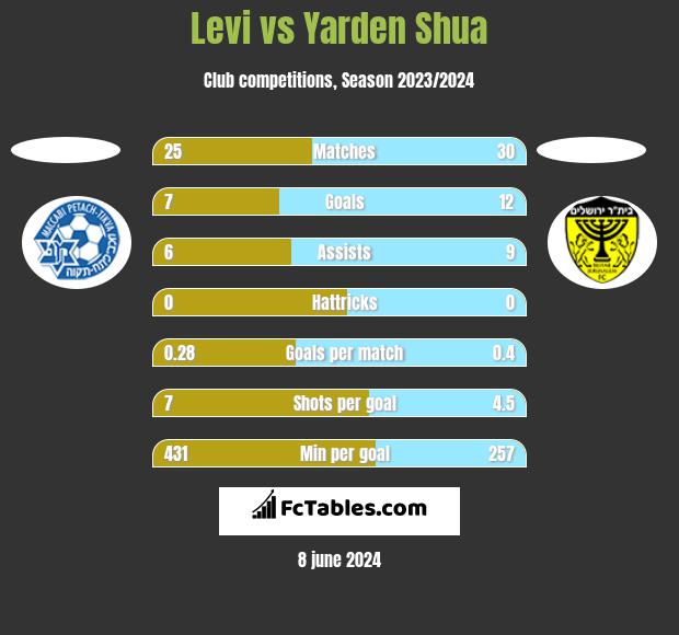 Levi vs Yarden Shua h2h player stats