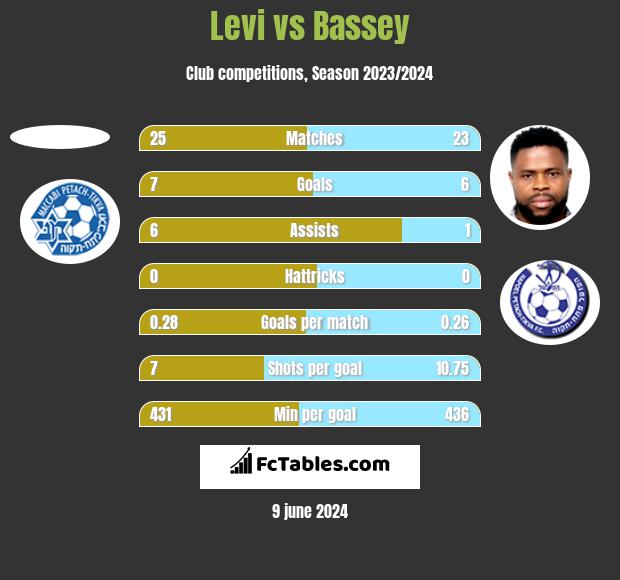 Levi vs Bassey h2h player stats