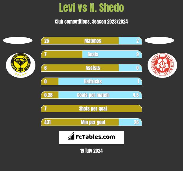 Levi vs N. Shedo h2h player stats