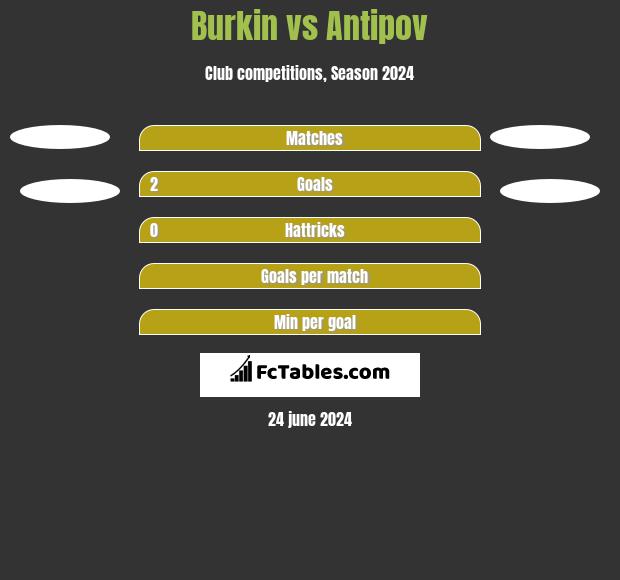 Burkin vs Antipov h2h player stats