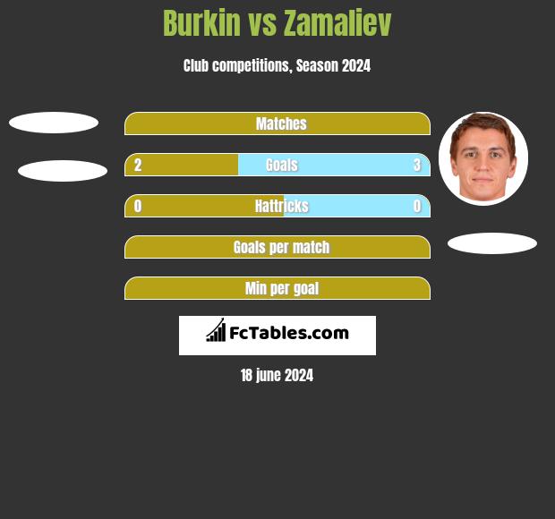 Burkin vs Zamaliev h2h player stats