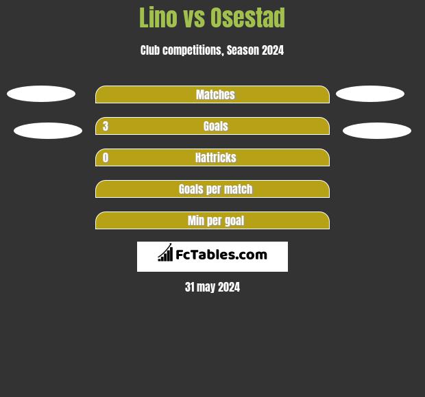 Lino vs Osestad h2h player stats