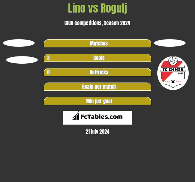 Lino vs Rogulj h2h player stats