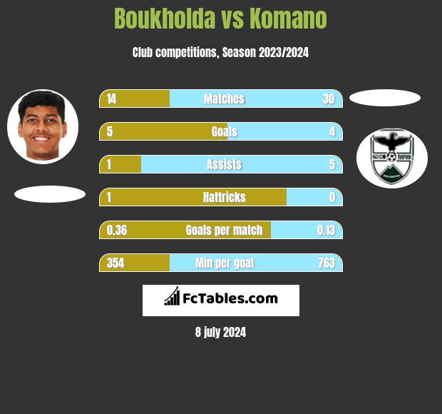 Boukholda vs Komano h2h player stats
