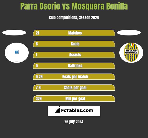 Parra Osorio vs Mosquera Bonilla h2h player stats