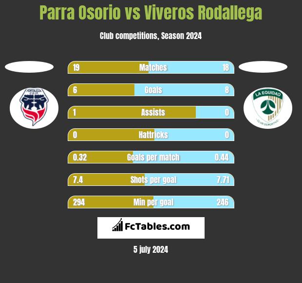 Parra Osorio vs Viveros Rodallega h2h player stats
