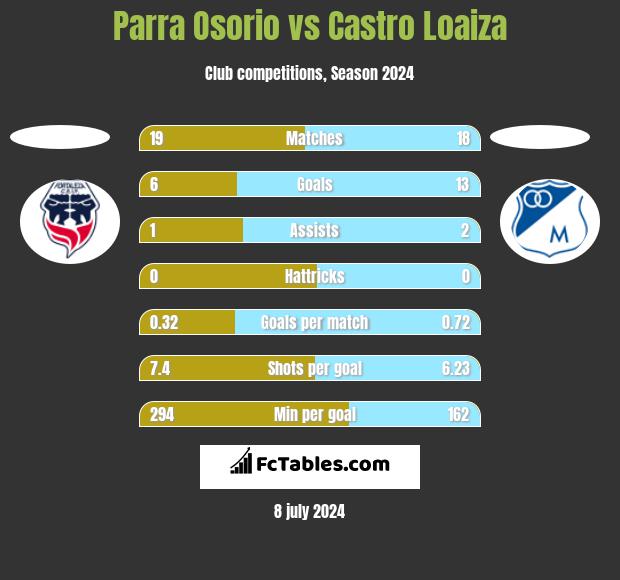 Parra Osorio vs Castro Loaiza h2h player stats