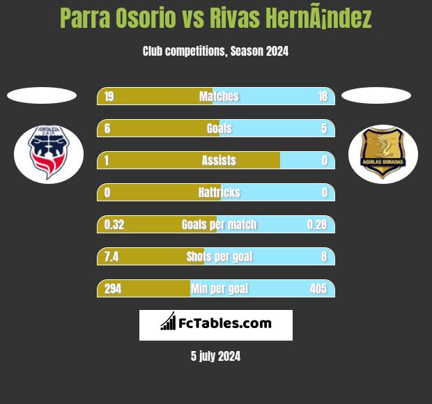 Parra Osorio vs Rivas HernÃ¡ndez h2h player stats