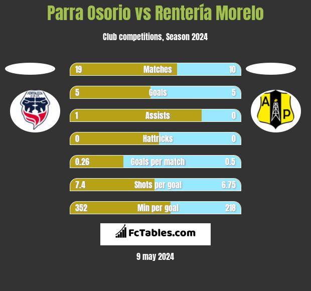 Parra Osorio vs Rentería Morelo h2h player stats