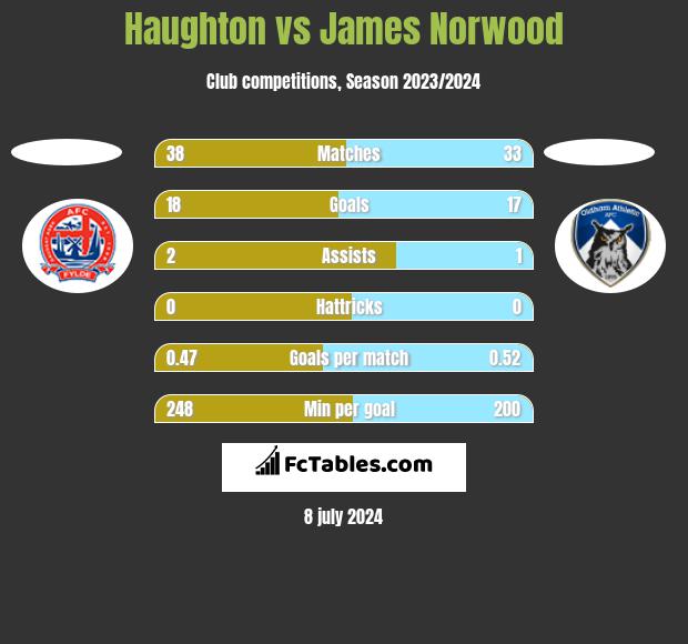 Haughton vs James Norwood h2h player stats