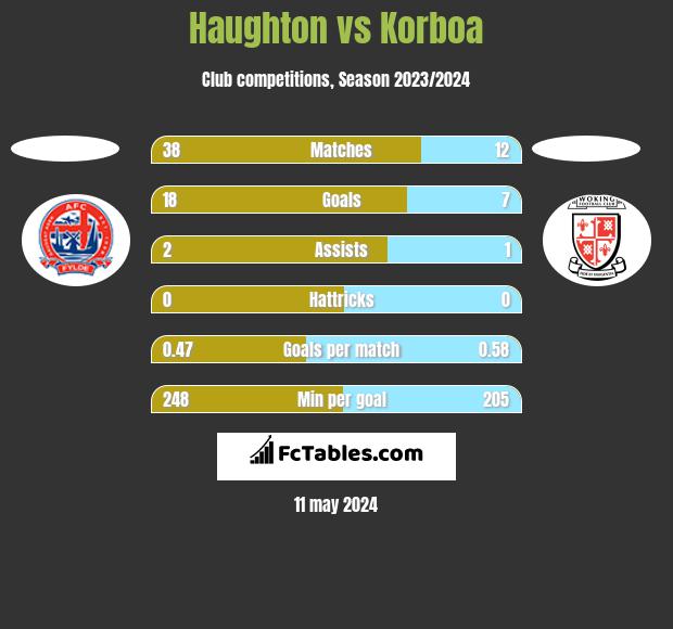 Haughton vs Korboa h2h player stats