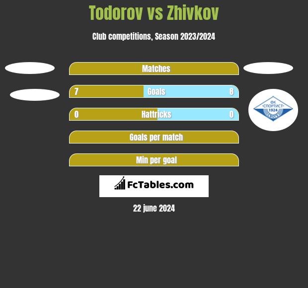 Todorov vs Zhivkov h2h player stats