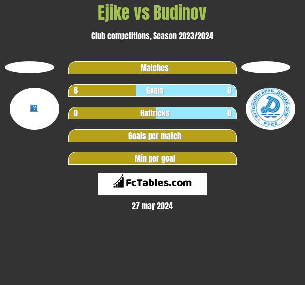 Ejike vs Budinov h2h player stats