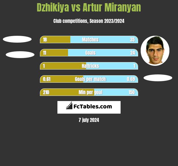 Dzhikiya vs Artur Miranyan h2h player stats
