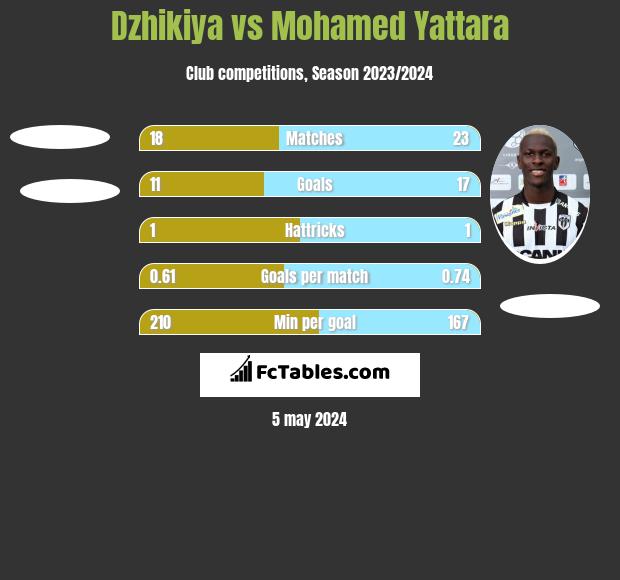 Dzhikiya vs Mohamed Yattara h2h player stats