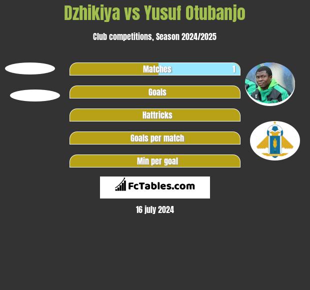 Dzhikiya vs Yusuf Otubanjo h2h player stats