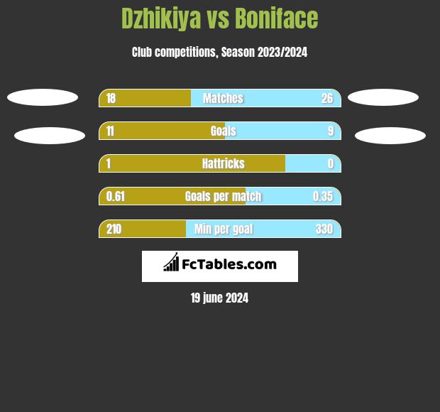 Dzhikiya vs Boniface h2h player stats