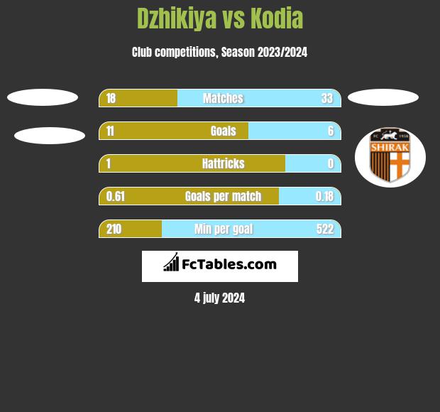 Dzhikiya vs Kodia h2h player stats