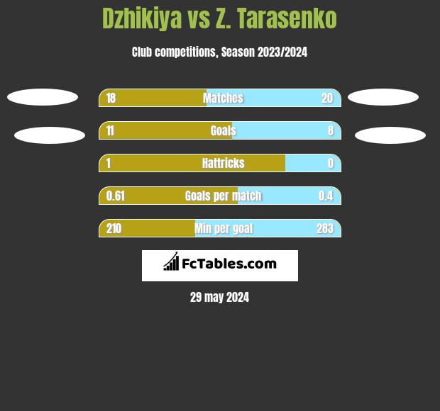 Dzhikiya vs Z. Tarasenko h2h player stats