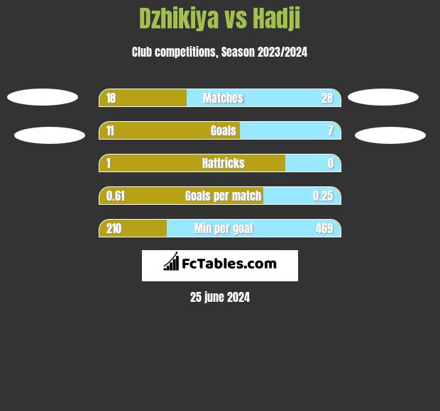Dzhikiya vs Hadji h2h player stats