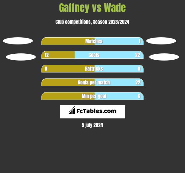 Gaffney vs Wade h2h player stats