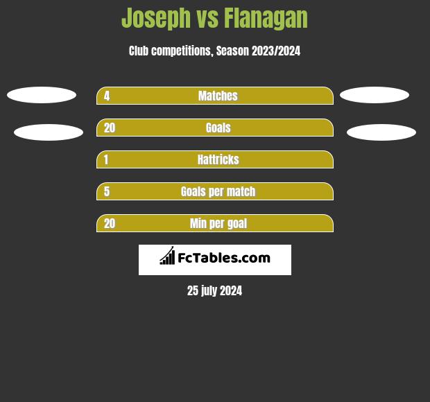 Joseph vs Flanagan h2h player stats