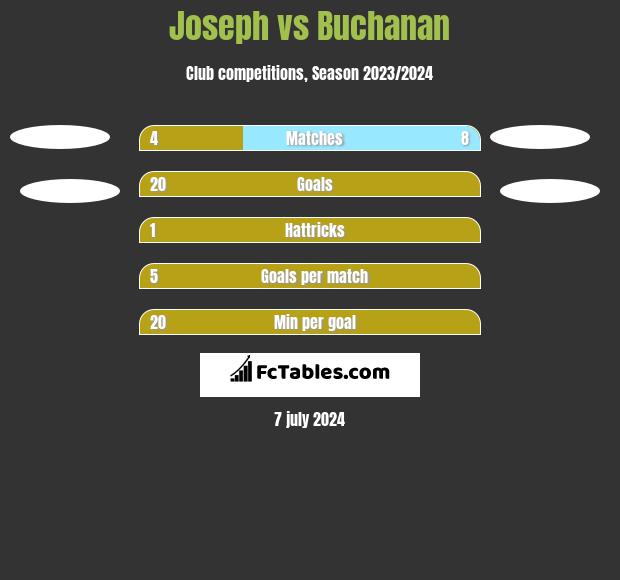 Joseph vs Buchanan h2h player stats