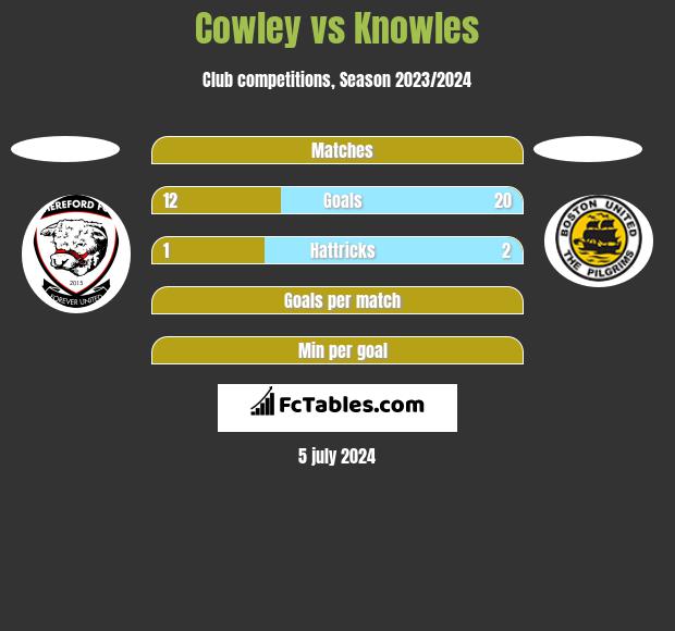 Cowley vs Knowles h2h player stats
