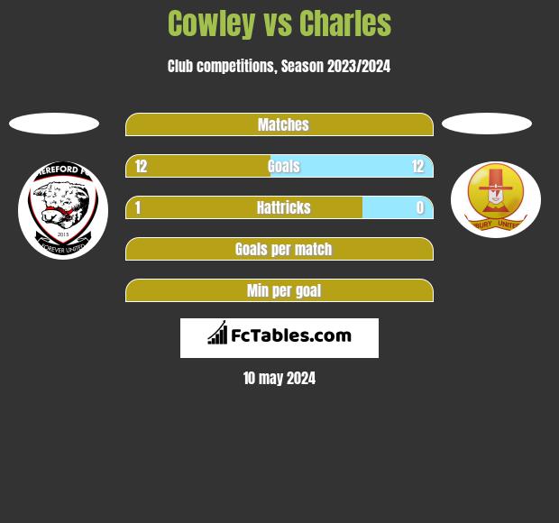 Cowley vs Charles h2h player stats