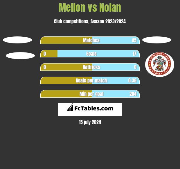Mellon vs Nolan h2h player stats