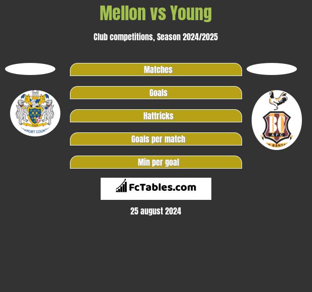 Mellon vs Young h2h player stats