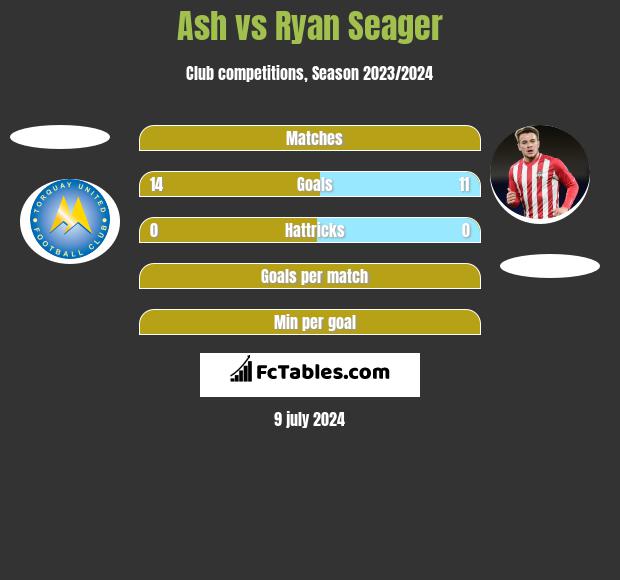 Ash vs Ryan Seager h2h player stats