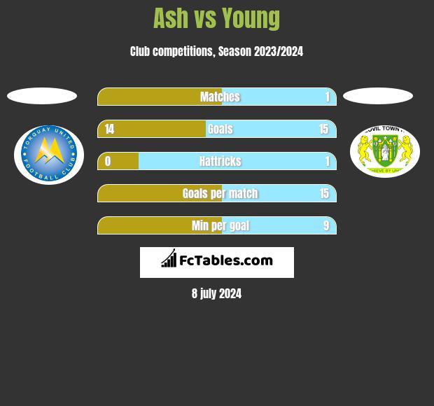 Ash vs Young h2h player stats
